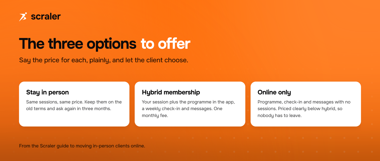 The three options to offer an in-person client: stay in person on the old terms, a hybrid membership with sessions plus the app, check-ins and messages for one monthly fee, or online only, priced clearly below hybrid