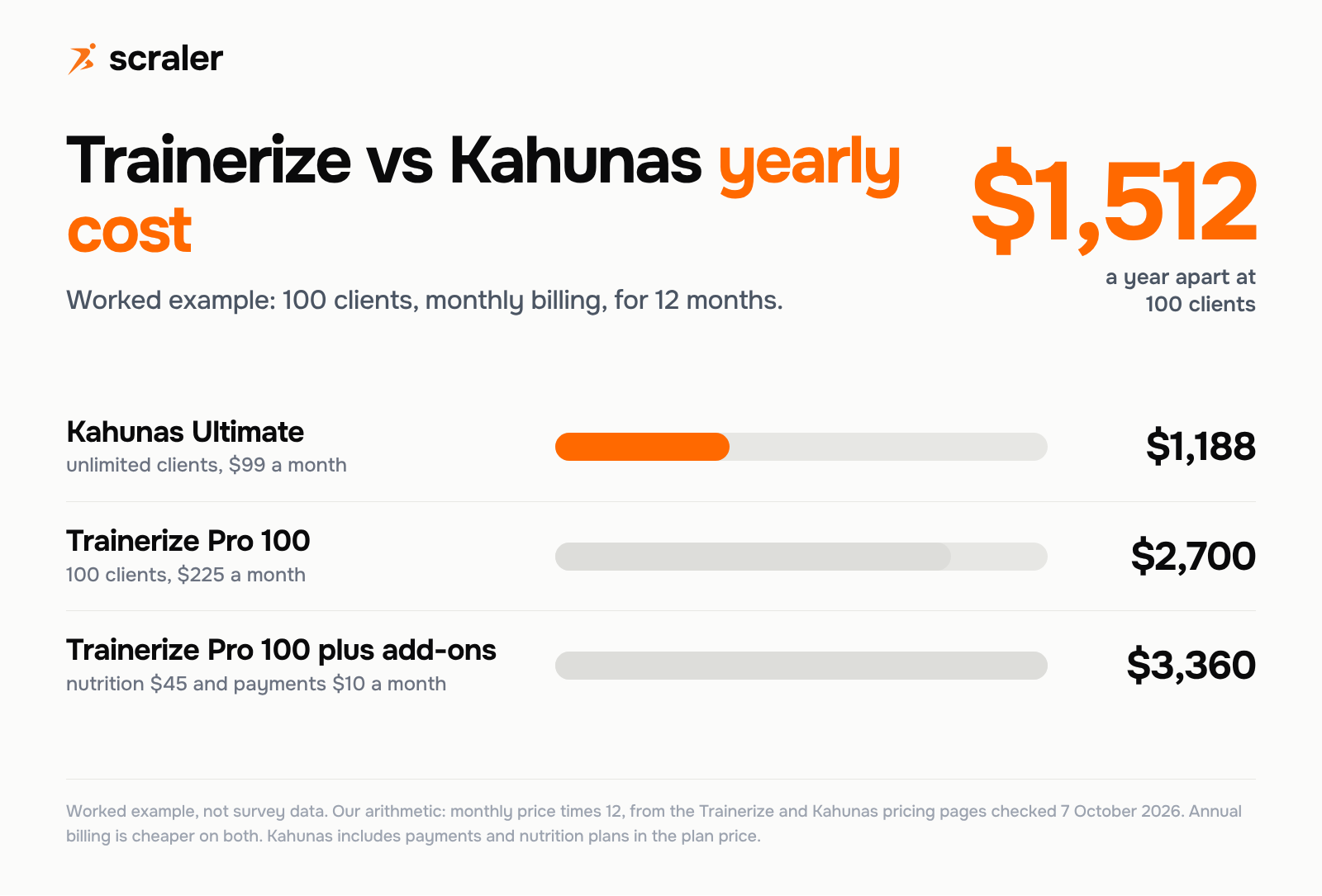 Trainerize vs Kahunas yearly cost at 100 clients: Kahunas Ultimate $1,188, Trainerize Pro 100 $2,700, Trainerize Pro 100 with nutrition and payments add-ons $3,360