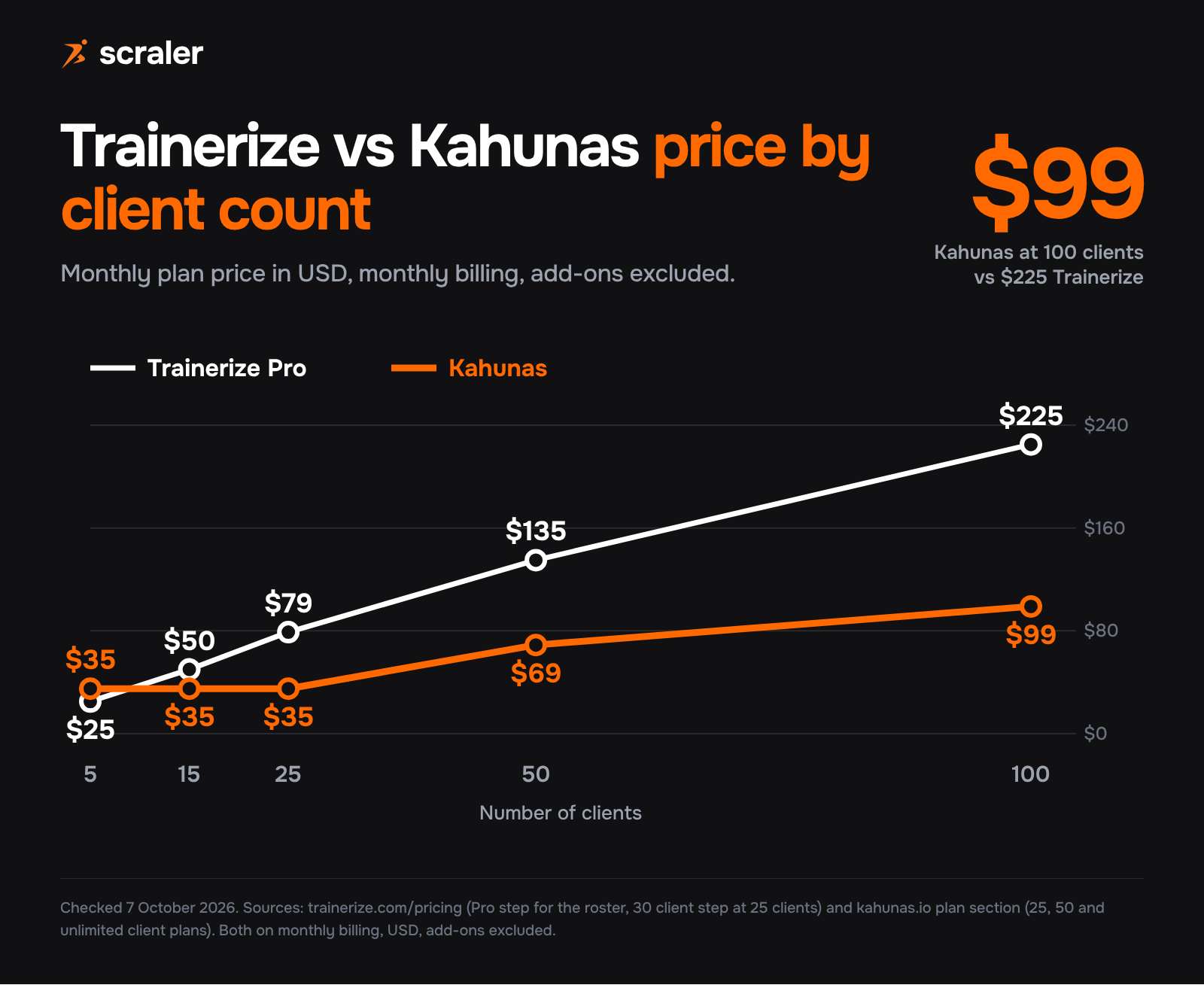 Trainerize vs Kahunas price by clients: Trainerize Pro $25 at 5 clients, $135 at 50 and $225 at 100, Kahunas $35 up to 25 clients, $69 at 50 and $99 unlimited