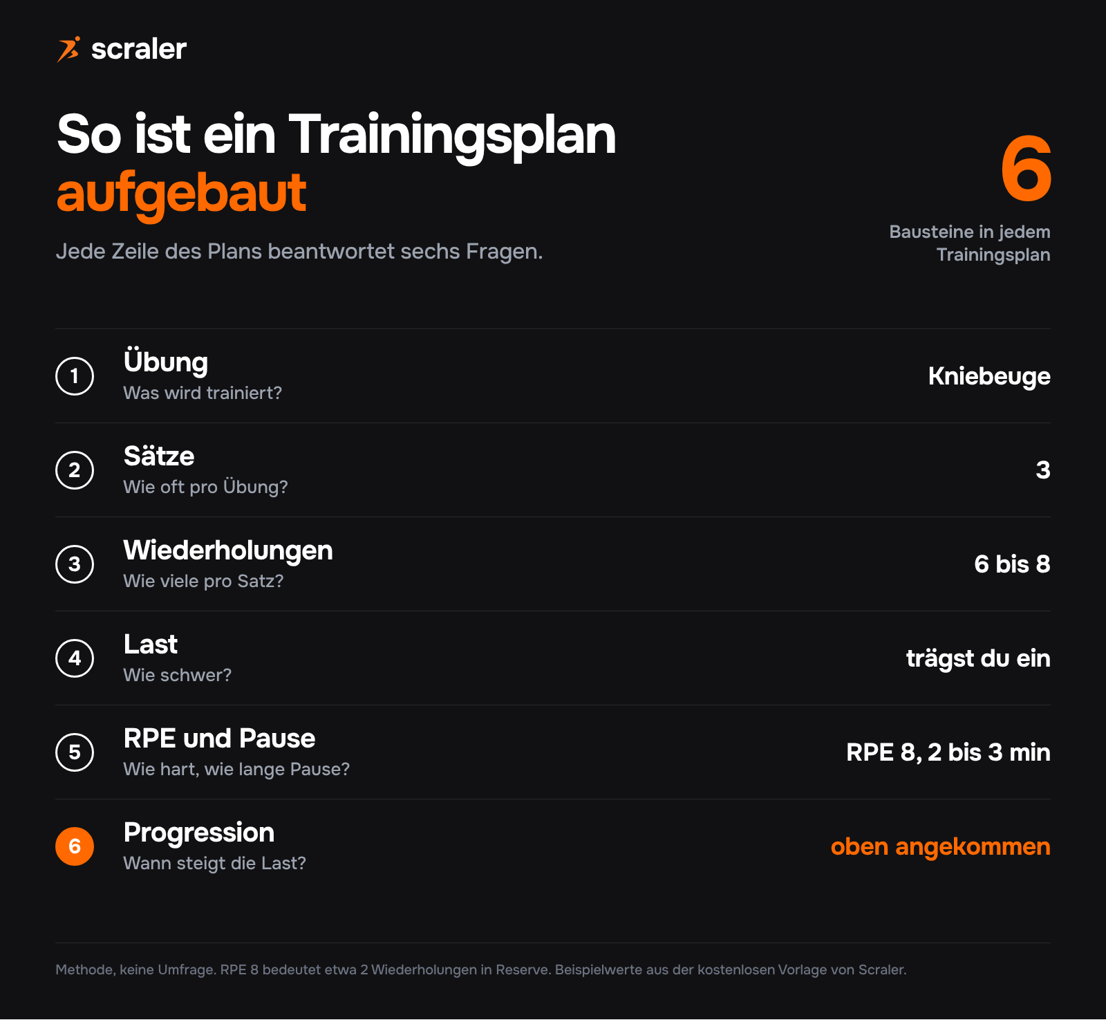 Aufbau eines Trainingsplans mit sechs Bausteinen: Übung, Sätze, Wiederholungen, Last, RPE und Pause, Progression, am Beispiel Kniebeuge 3 Sätze 6 bis 8 Wiederholungen