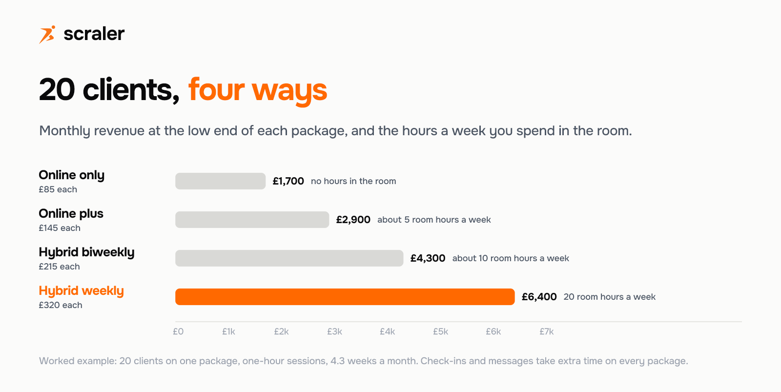 Monthly revenue for 20 clients on each package at its low price: online only £1,700 with no room hours, online plus £2,900 with about 5 room hours a week, hybrid biweekly £4,300 with about 10, hybrid weekly £6,400 with 20