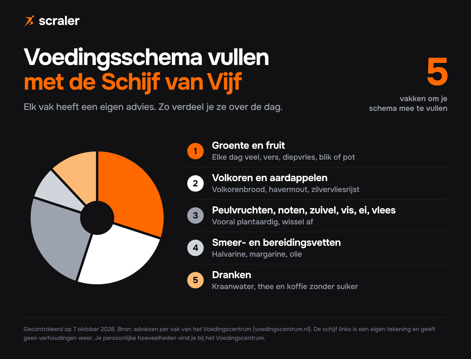 Voedingsschema vullen met de Schijf van Vijf: vijf vakken, groente en fruit, volkoren en aardappelen, peulvruchten noten zuivel vis ei en vlees, smeer- en bereidingsvetten en dranken