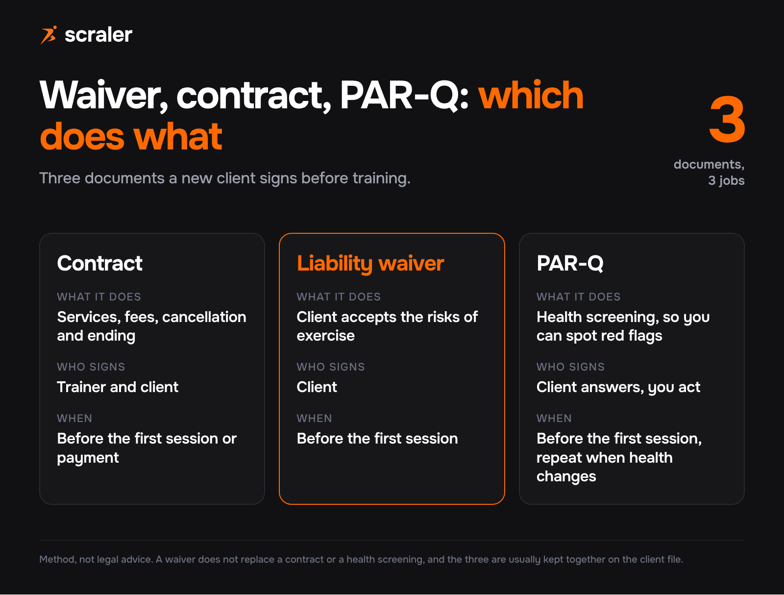 Waiver vs contract vs PAR-Q: the contract sets services and fees, the liability waiver records accepted risk, the PAR-Q screens health before training