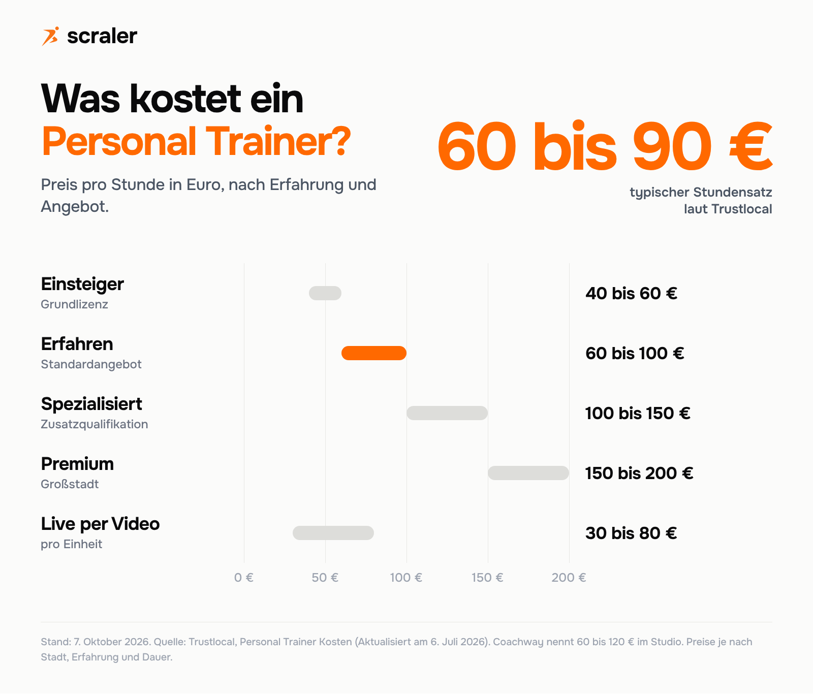 Was kostet ein Personal Trainer pro Stunde: Einsteiger 40 bis 60 Euro, erfahren 60 bis 100 Euro, spezialisiert 100 bis 150 Euro, Premium in der Großstadt 150 bis 200 Euro, Live-Training per Video 30 bis 80 Euro pro Einheit