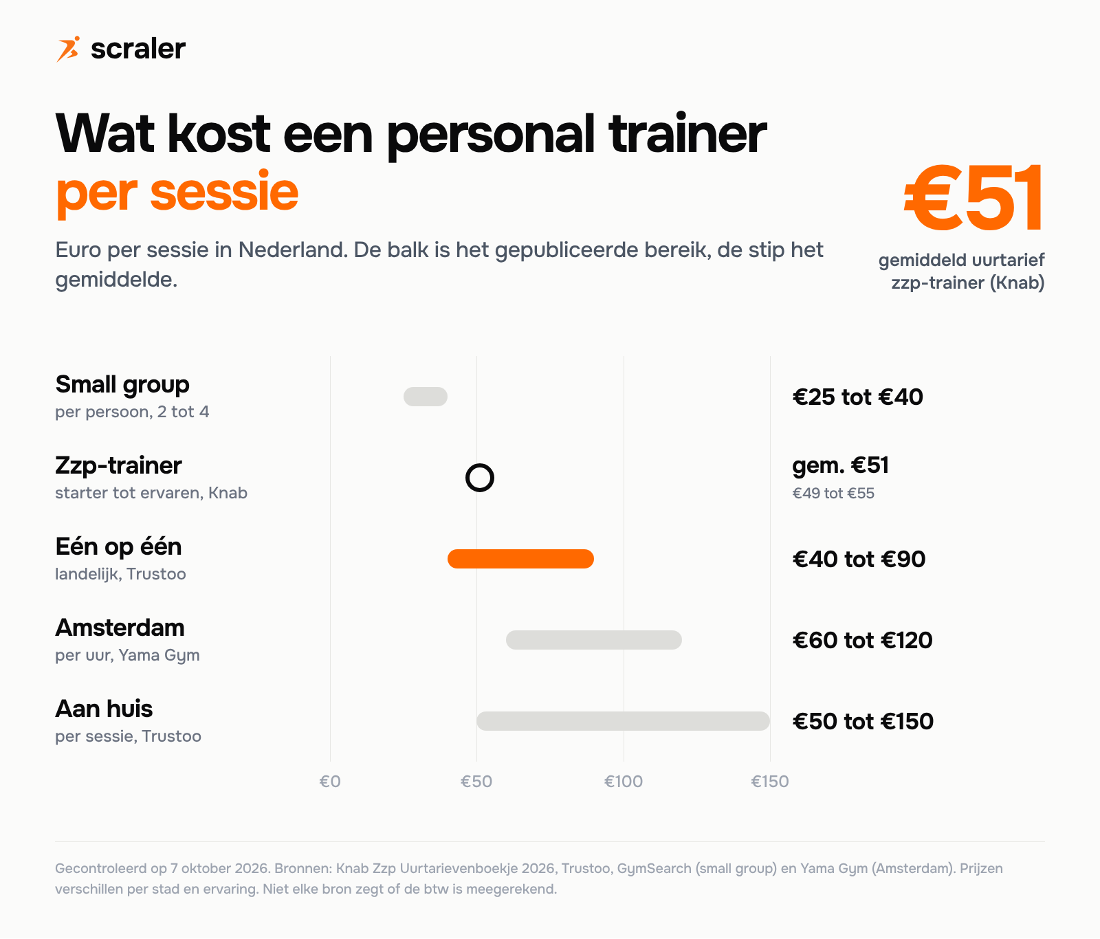 Wat kost een personal trainer per sessie in Nederland: zzp-trainer gemiddeld 51 euro (Knab), eén op één landelijk 40 tot 90 euro, Amsterdam 60 tot 120 euro, aan huis 50 tot 150 euro en small group 25 tot 40 euro per persoon