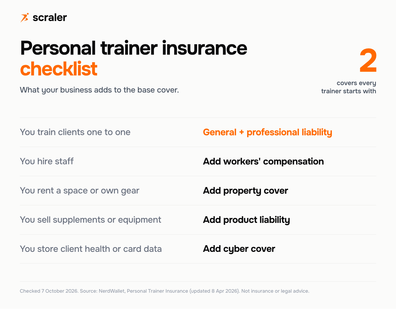 Which personal trainer insurance do you need: solo one to one trainers need general and professional liability, hiring staff adds workers compensation, renting a studio adds property cover, selling supplements adds product liability, storing client health data adds cyber cover