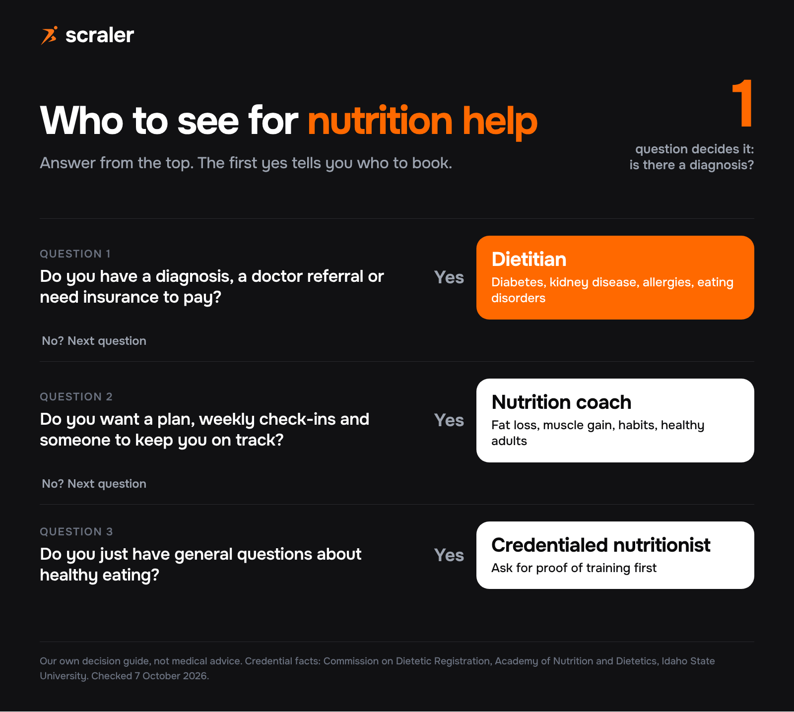 Who to see for nutrition help: dietitian for a diagnosis or referral, nutrition coach for a plan and check-ins, credentialed nutritionist for general questions