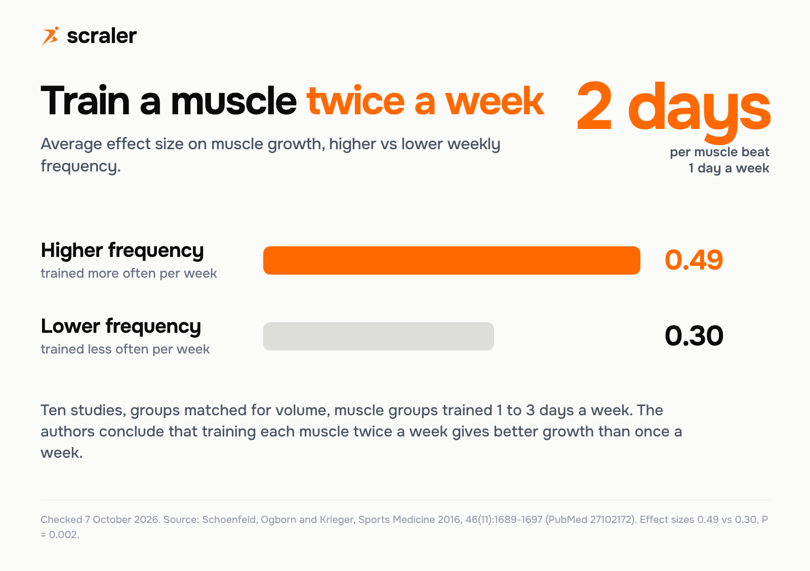 Training each muscle twice a week: average effect size on muscle growth was 0.49 for higher training frequency and 0.30 for lower frequency in a meta-analysis of ten studies
