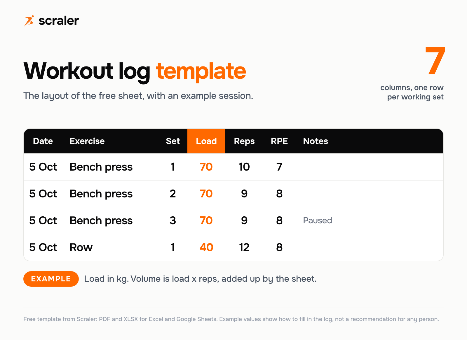 Workout log template preview with seven columns: date, exercise, set, load, reps, RPE and notes, filled in with an example bench press and row session