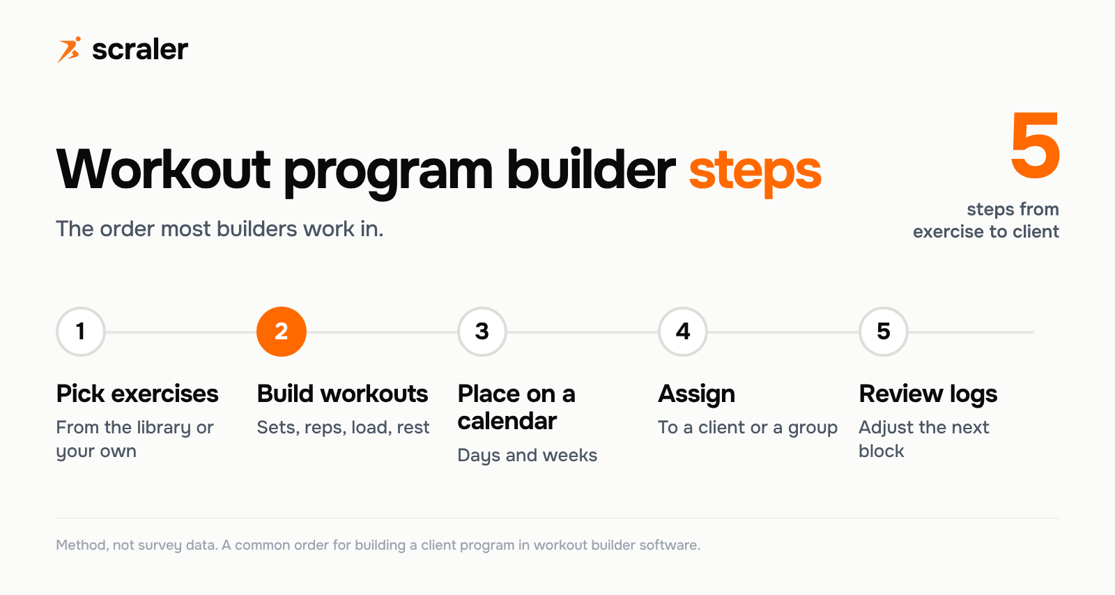 Workout program builder in five steps: pick exercises, build workouts, place them on a calendar, assign to a client or group, and review logs to adjust the next block