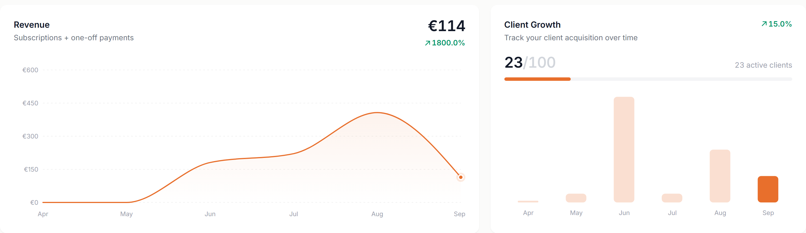 Revenue and Client Growth charts
